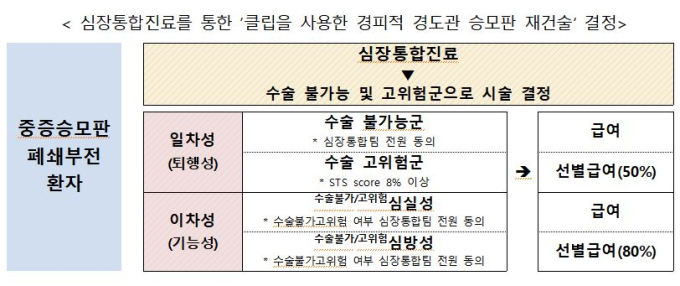 중증 심장판막 시술 급여 적용…환자 부담 5000만원→140만원