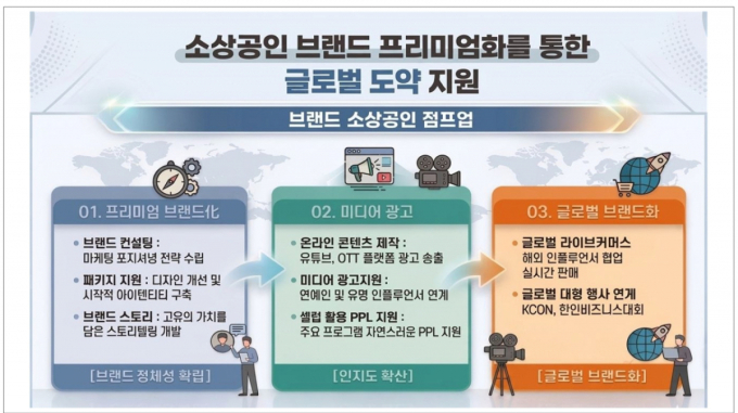제품 인지도 키워 세계로 비상…한유원, '브랜드 소상공인 점프업' 본격 가동