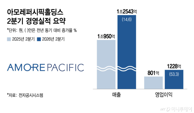 설화수·헤라 웃고 북미·유럽 질주…아모레퍼시픽 2분기 '호실적'