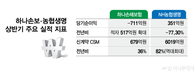 계리가정 현실화에 실적 갈렸다…신규담보 늘린 보험사 '직격탄'