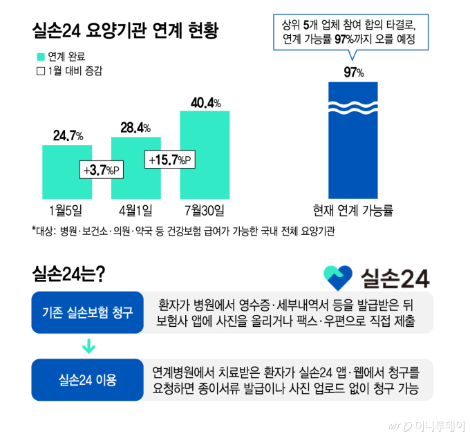 영수증 찍는 실손청구 끝 보인다…병원 전산 '빅5' 실손24 합류