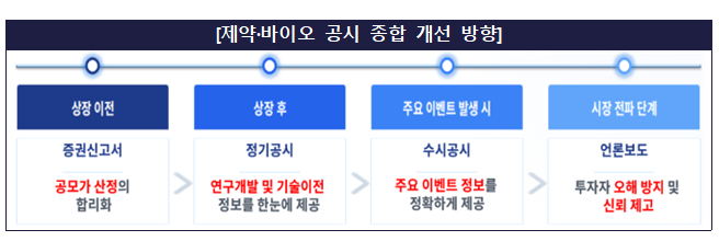 '수조원 기술수출 계약' 더는 안 통한다…바이오 공시 전면 개편