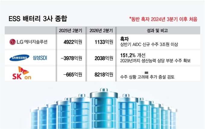 배터리 3사 적자 터널 끝냈다…7분기만에 '동반 흑자'