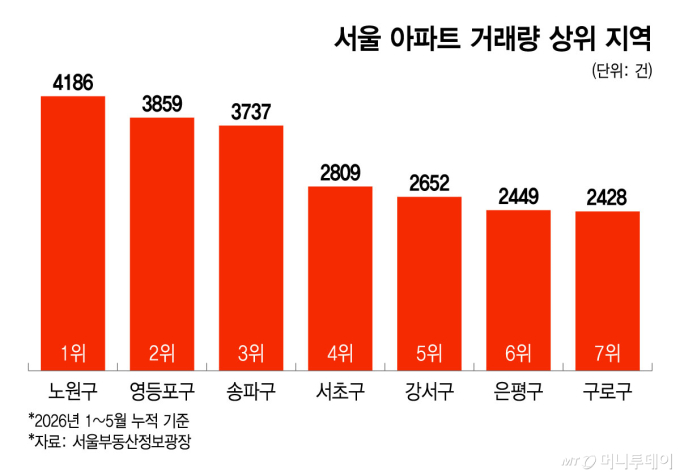 "30억? 40억? 50억?"…'초고가 강남' 숨죽이고 '그 아래 강남' 들썩이나