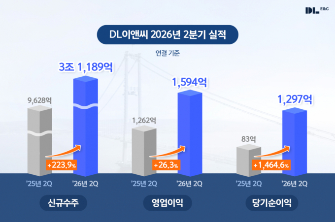 DL이앤씨, 매출 감소에도 영업익 26%↑…555억 자사주 매입