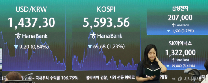 美연준 금리동결 후 원/달러 환율 1430원대…5개월 만 최저