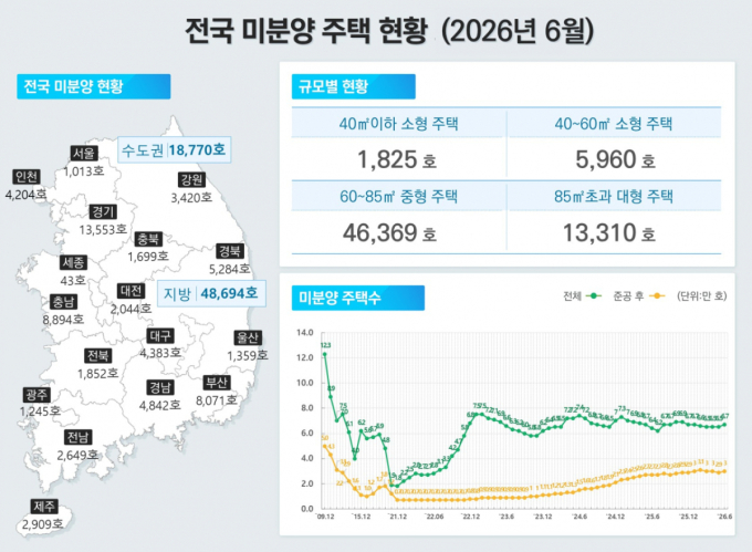 6월 서울 주택 착공, 전년비 68%↑…전국 미분양주택, 6.7만가구