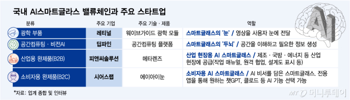 스마트글라스 성장세, 스타트업도 '눈싸움'