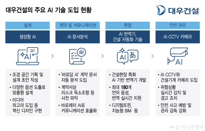 현장 데이터 전방위 분석… 설계부터 튼튼해졌다