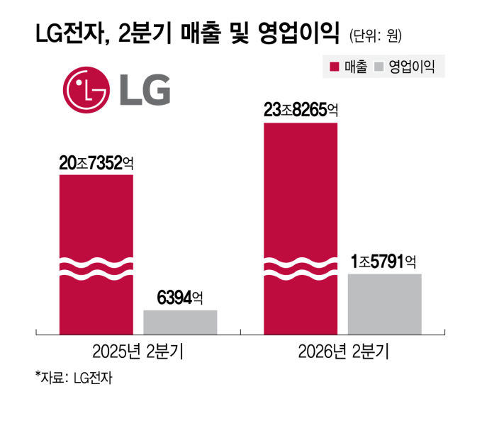 LG전자, 2분기 영업이익 역대 최대···로봇·AI 데이터센터 신사업 가속화