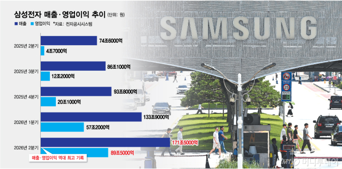 생산능력 최대 70% LTA 확보… 삼성 '장기수주' 체질개선
