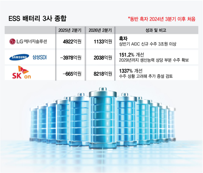 K배터리 3사, 동반 흑자전환… 7개 분기만에 웃었다