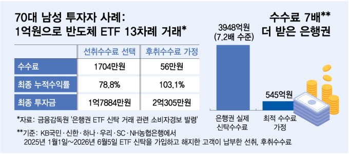 "56만원 낼 걸 1704만원 내" 1억 단타 개미 눈물…ETF 수수료 주의보