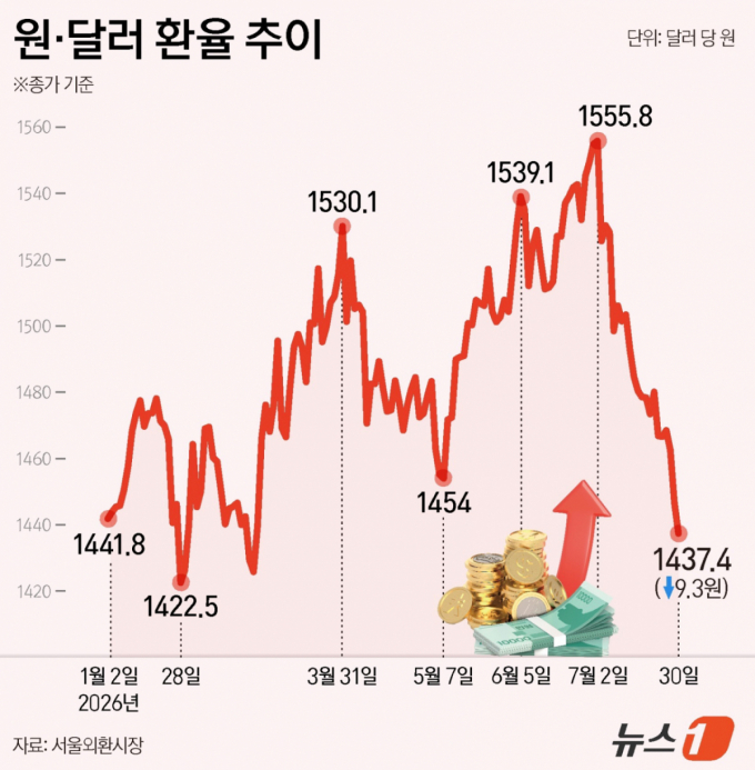 원·달러 환율 장중 1419원…엔화 강세에 9개월만 최저