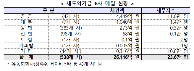 상록수·케이비스타 대상채권 매입 끝낸 새도약기금…누적 11.7조원