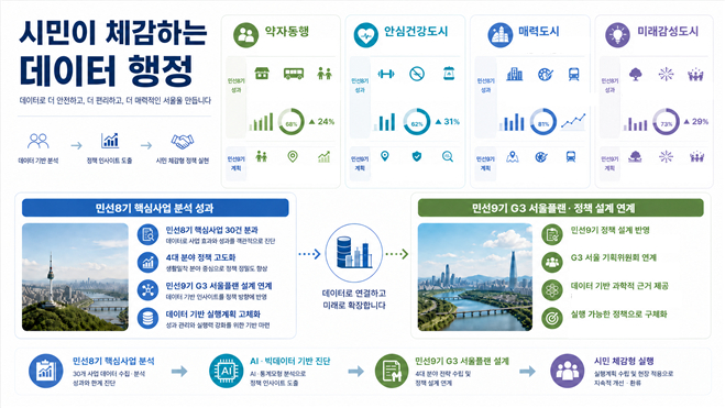 서울시, 교통·생활시설·방역에 'AI 예측모델' 적용한다