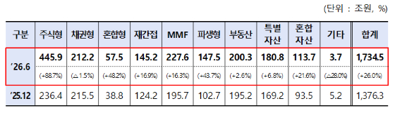 ETF 인기 힘입은 펀드시장, 상반기 순자산 1700조 돌파