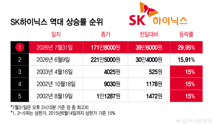 최태원, SK하이닉스 주식 48억어치 장내매수…"주가 저평가 판단"