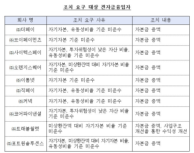 '티메프 사태' 후 첫 건전성 조치…트래블월렛 등 10곳 자본증액 요구