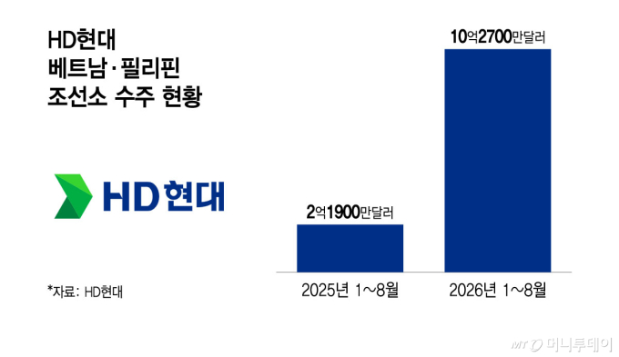 HD현대 동남아 조선소 수주 4배↑…中 저가 공세 맞설 거점으로