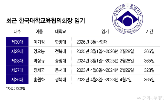 1000억 굴리는 대교협, 회장은 '1년짜리 비상근'…60%는 임기 못 채워