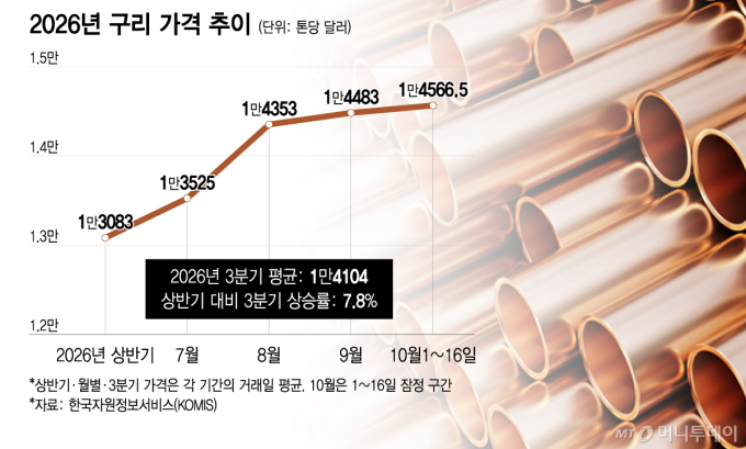 구리값 뛰고 실적 기대 커졌지만…전선업계 현금사정은 빠듯, 왜?