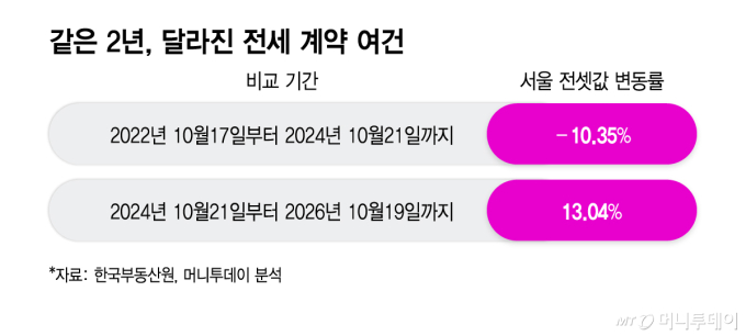 전세살이 설움 터졌다..."한방에 2억 올려달래요" "월세도 낸다"