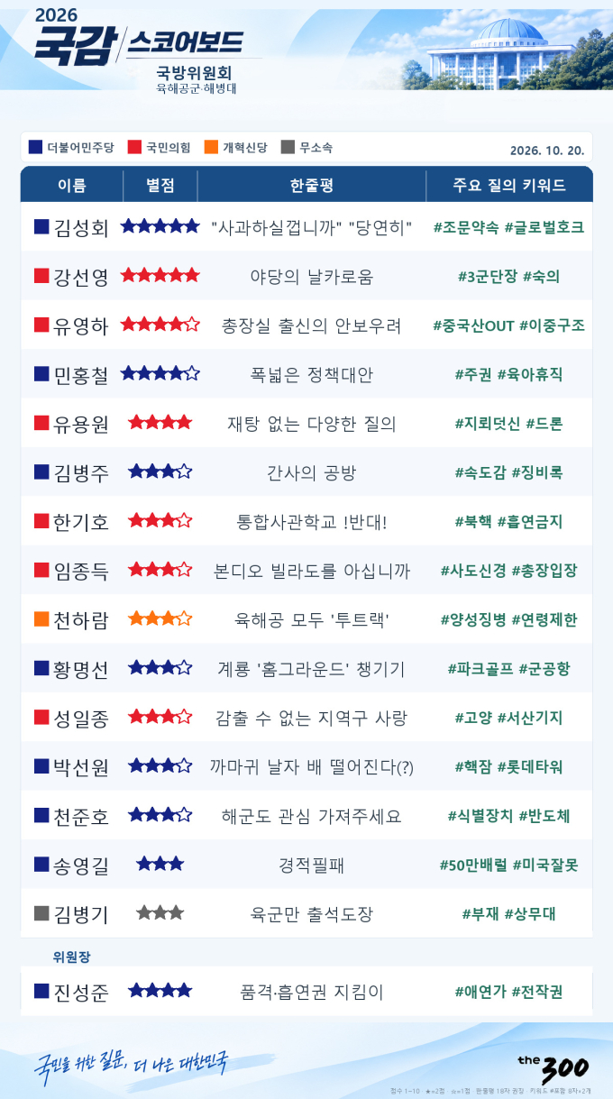 [스코어보드-국방위] 전작권 전환·사관학교·군공항 이전…국방 현안 공방