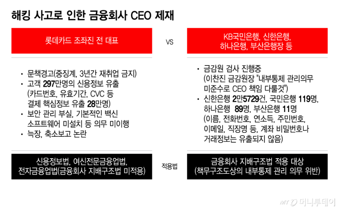 해킹사고 은행장 제재… 연임 발목 잡나