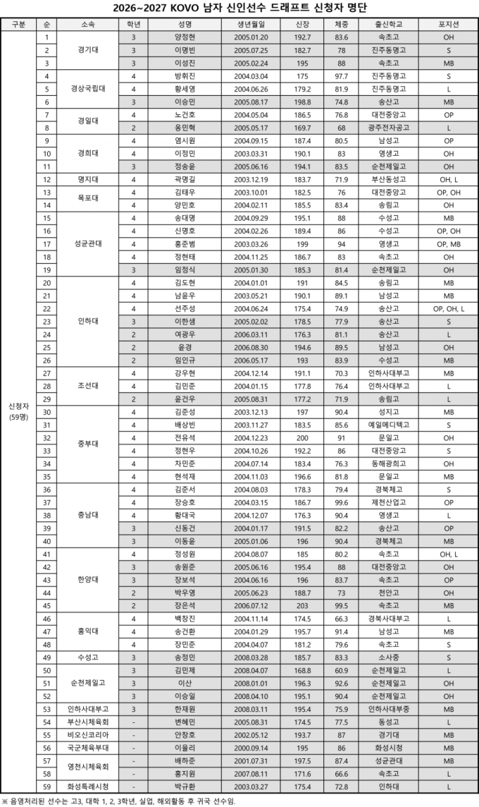 '윤경·장보석 등 참가' 남자배구 신인 드래프트 28일 개최