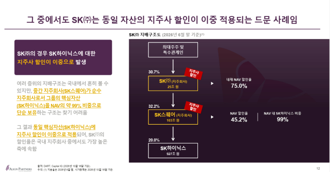 '행동주의' 얼라인 "SK 1.5% 보유...저평가 극심"