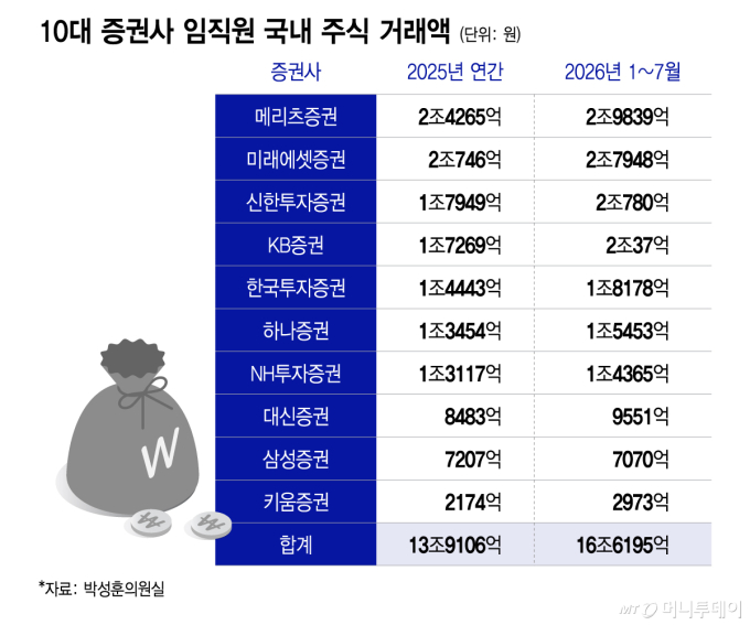 [단독]증권사 직원 주식매매 7개월만에 17조…내부통제 '시험대'