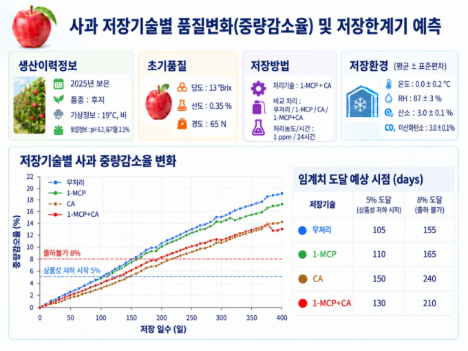 사과·참외·양파, 출하·보관 어떻게…'품질백서'가 알려준다