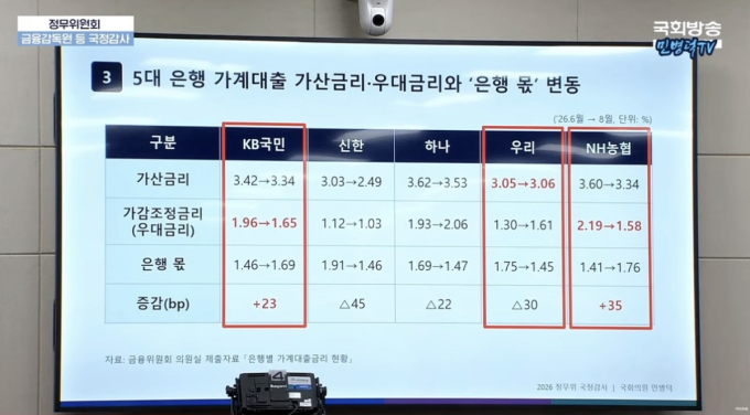 "우대금리 꼼수" 질타받은 은행들…이면엔 가계대출 총량규제 '역설'