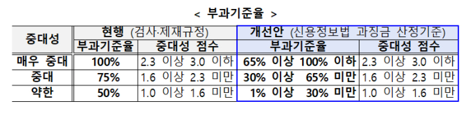 '신정법 과징금 폭탄' 제동…"경미한 위반 1050억→210억"