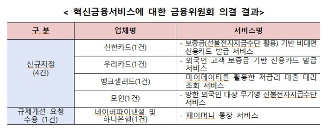 보증금 내면 비대면 신용카드 발급..신한·우리카드 '혁신금융'