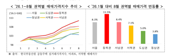 15억 이하면 "일단 사자"...강남 하락에도 서울 집값 1년 새 15.5%↑