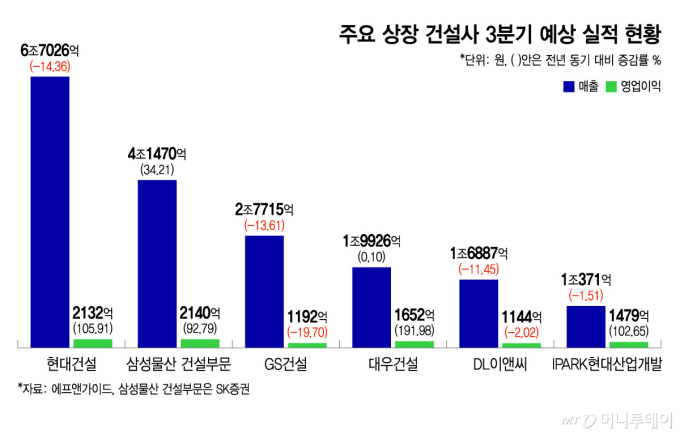 3분기 성적표 든 건설업계… 원가율 개선 속도가 핵심 변수