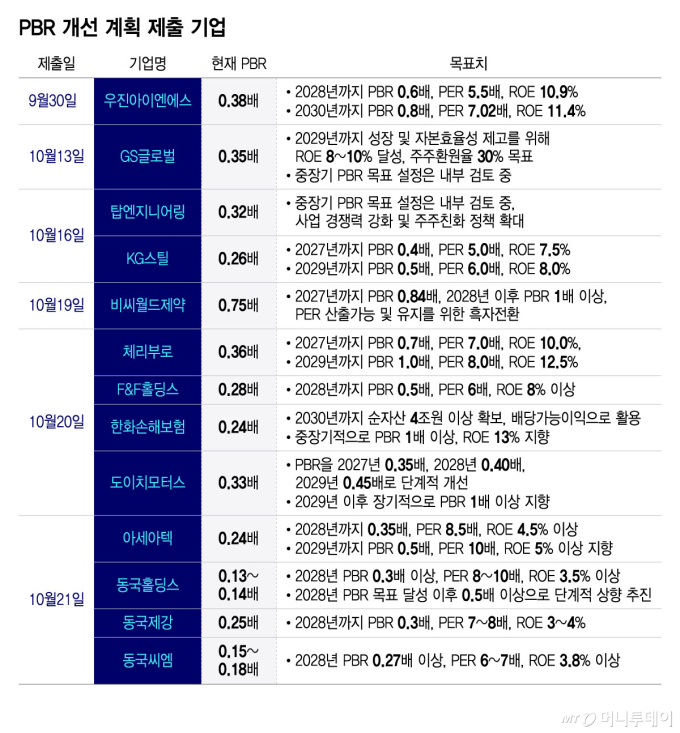 저PBR 제외 가능한데… 개선계획 제출 13곳뿐
