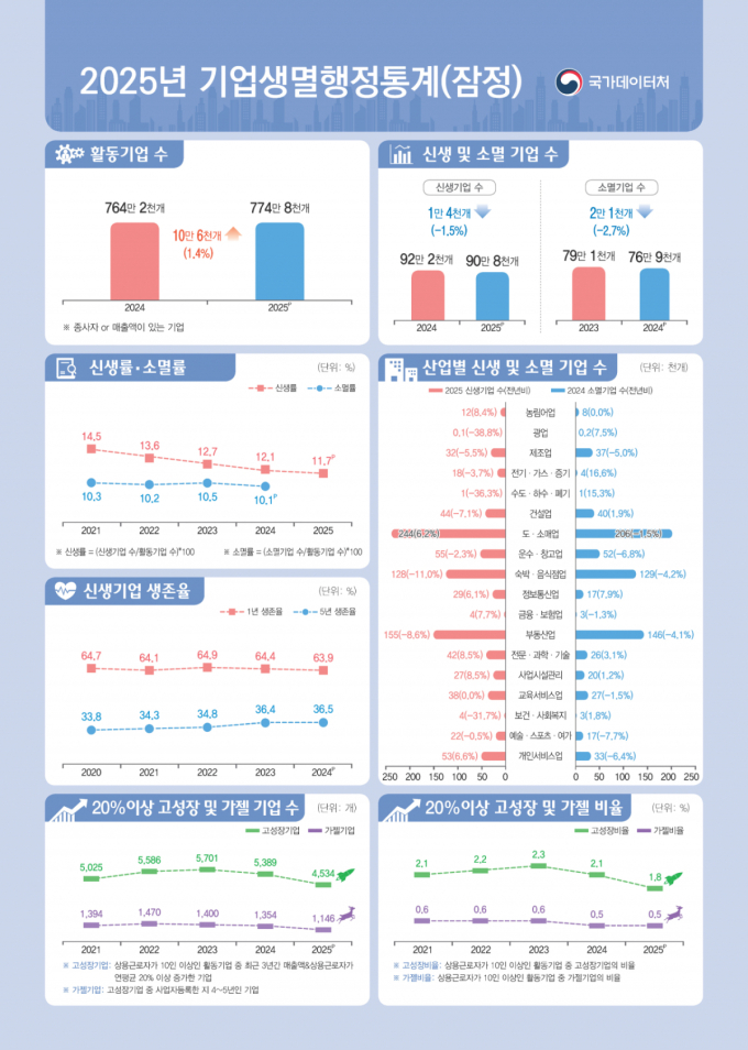 창업의지 꺾였나…신생기업 90.8만개, 8년 만에 최소