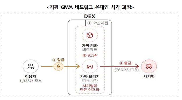 두나무 '기와' 체인 사칭해 가상자산 탈취…금감원 '소비자 경보' 발령