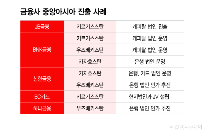 JB금융, 동남아 넘어 중앙아시아로…'블루오션' 키르기스스탄 진출
