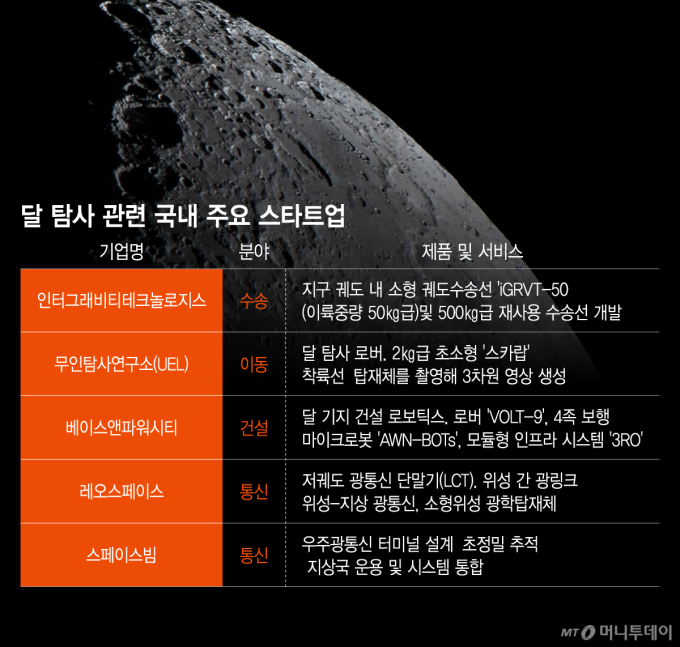 시동 걸린 'K-달 탐사 프로젝트'…우주 스타트업도 함께 뛴다