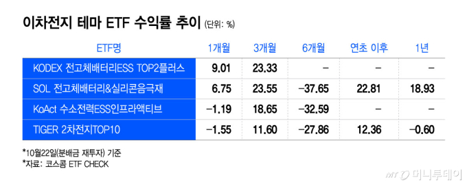 상반기 부진 딛고 수익률 상위권 차지한 ETF는?