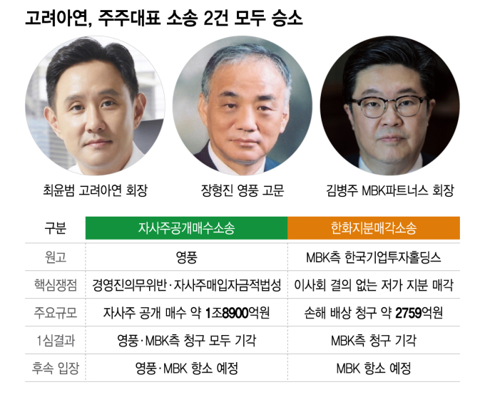 고려아연, 주주대표소송 등 2건 잇따른 승소…영풍·MBK는 항소