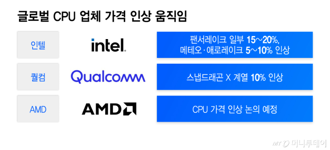 이미 비싸진 PC 더 오르나…CPU값 줄인상에 소비자 부담↑