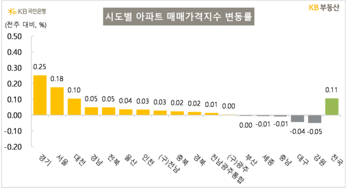병점·동탄 집값 한 주 새 1%↑…서울·경기 상승폭 확대