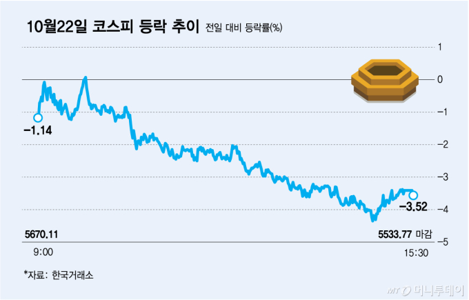 "환호는 딱 하루" 냉온탕 오가는 코스피…찐반등까지 '산 넘어 산'