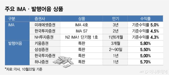 불확실해진 증시 뒤로하고… '발행어음·IMA'에 돈 몰렸다
