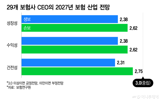 보험사 '본업' 부진… 내년 성장전망 '먹구름'